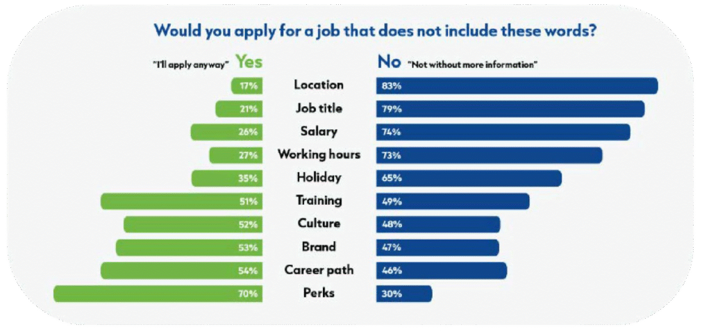 Would you apply for a job that does not include these words?
